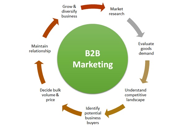 B2B营销